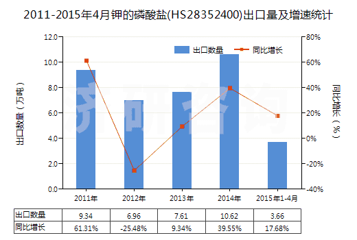 2011-2015年4月鉀的磷酸鹽(HS28352400)出口量及增速統(tǒng)計